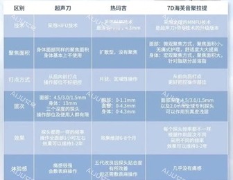 7d聚拉提热玛吉***区别