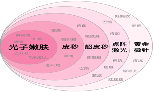 整友就位！祛斑比较好的方法:超皮秒\激光\水光\调Q结果＋项目指南来了！