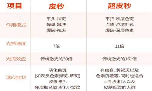 皮秒和超皮秒的区别