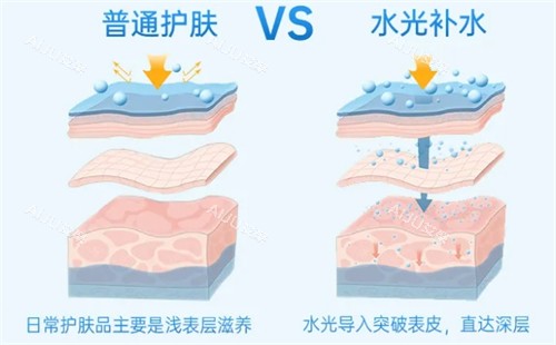 骨胶原蛋白肽普通补水和水光补水对比